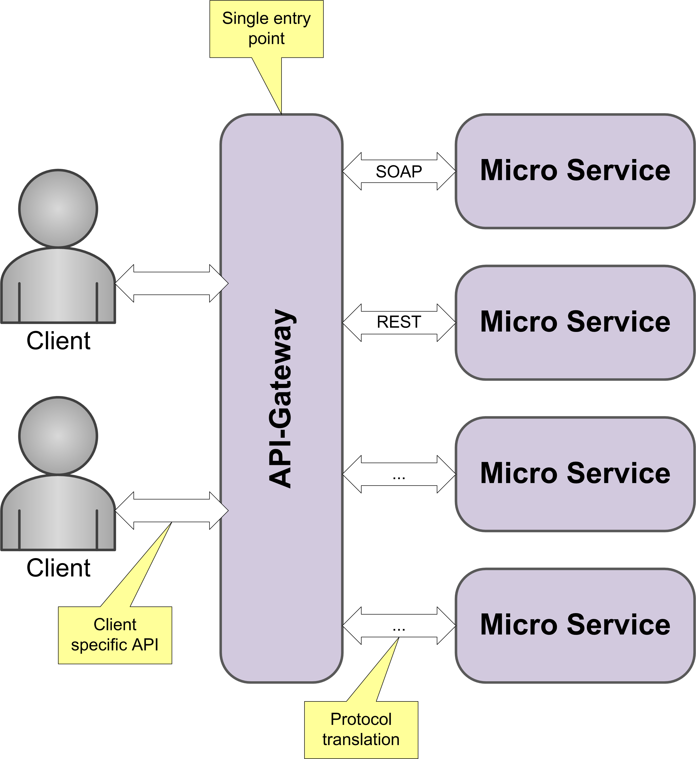 Building a MicroService APIs using the GateWay Pattern