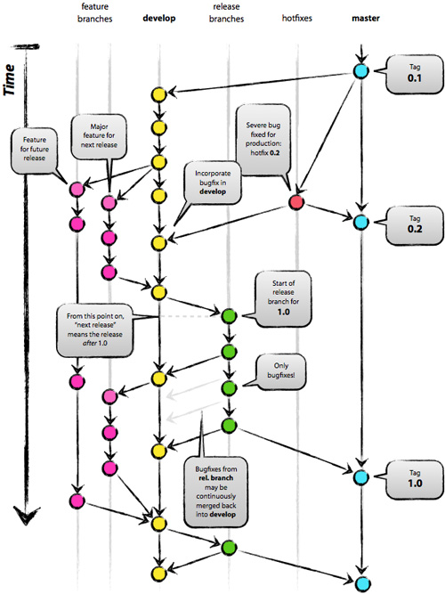 Git-Flow branching model