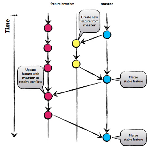 GitHub branching model