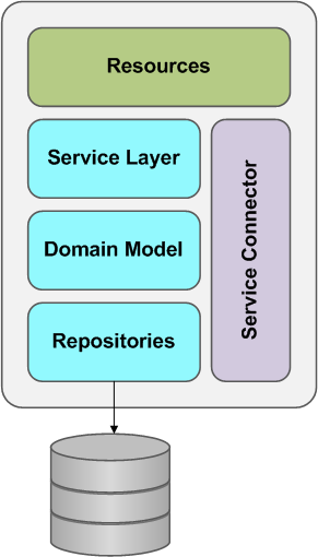 microservices internal structure