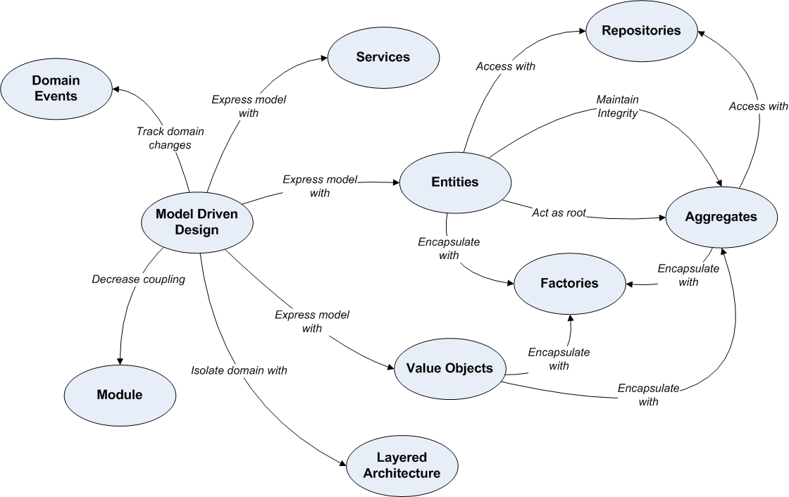 Patterns Domain Driven Design