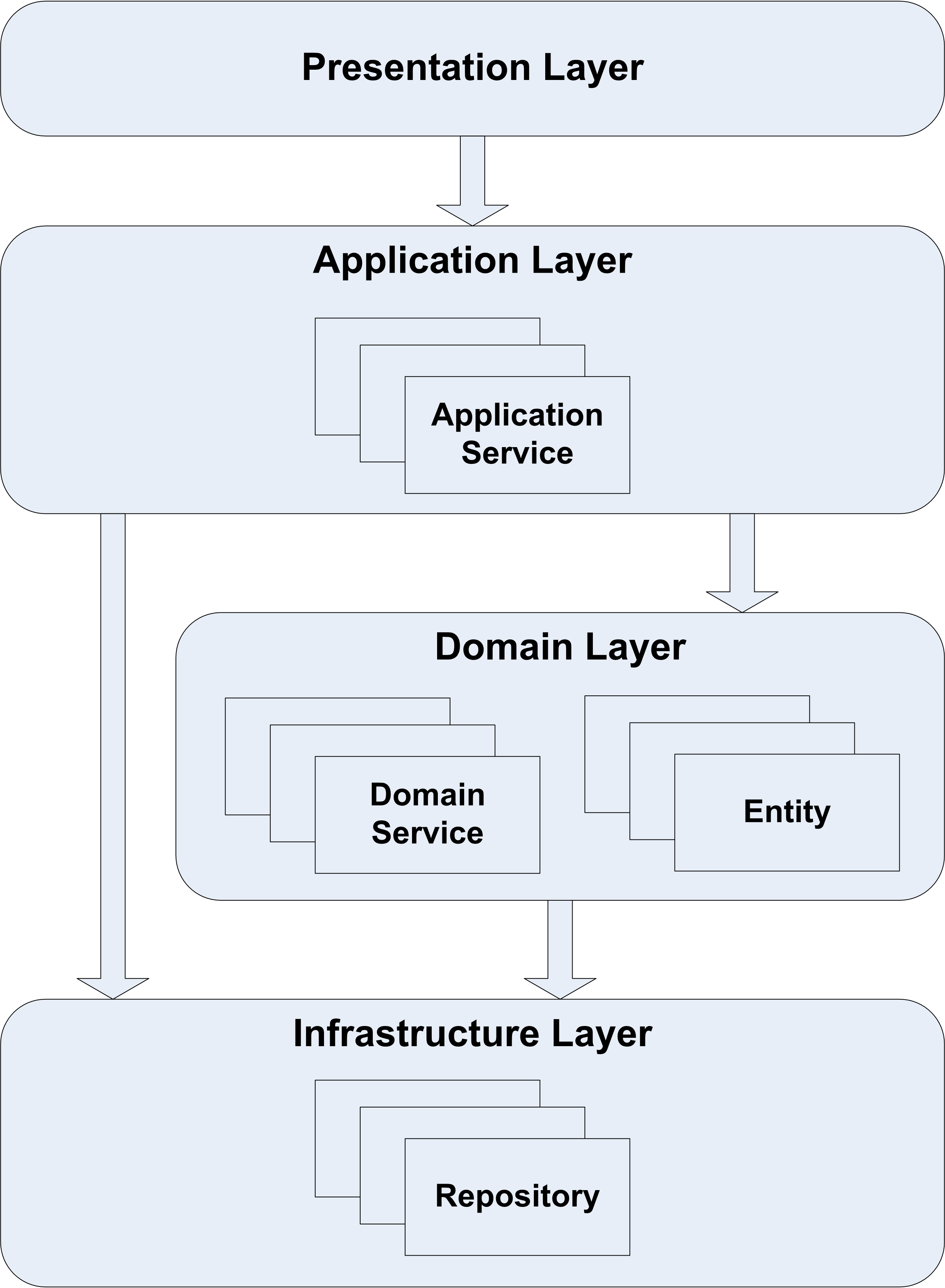 Layers and DDD concepts