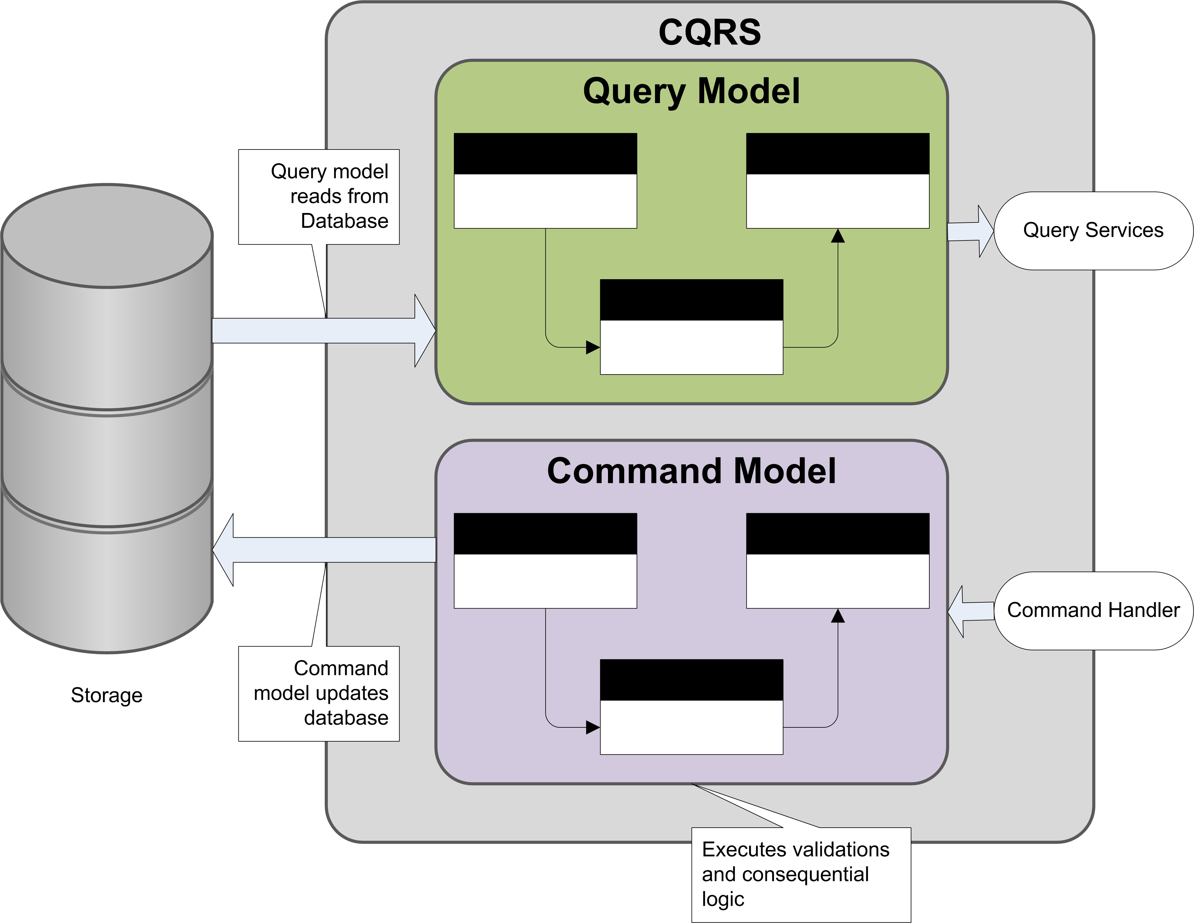 CQRS