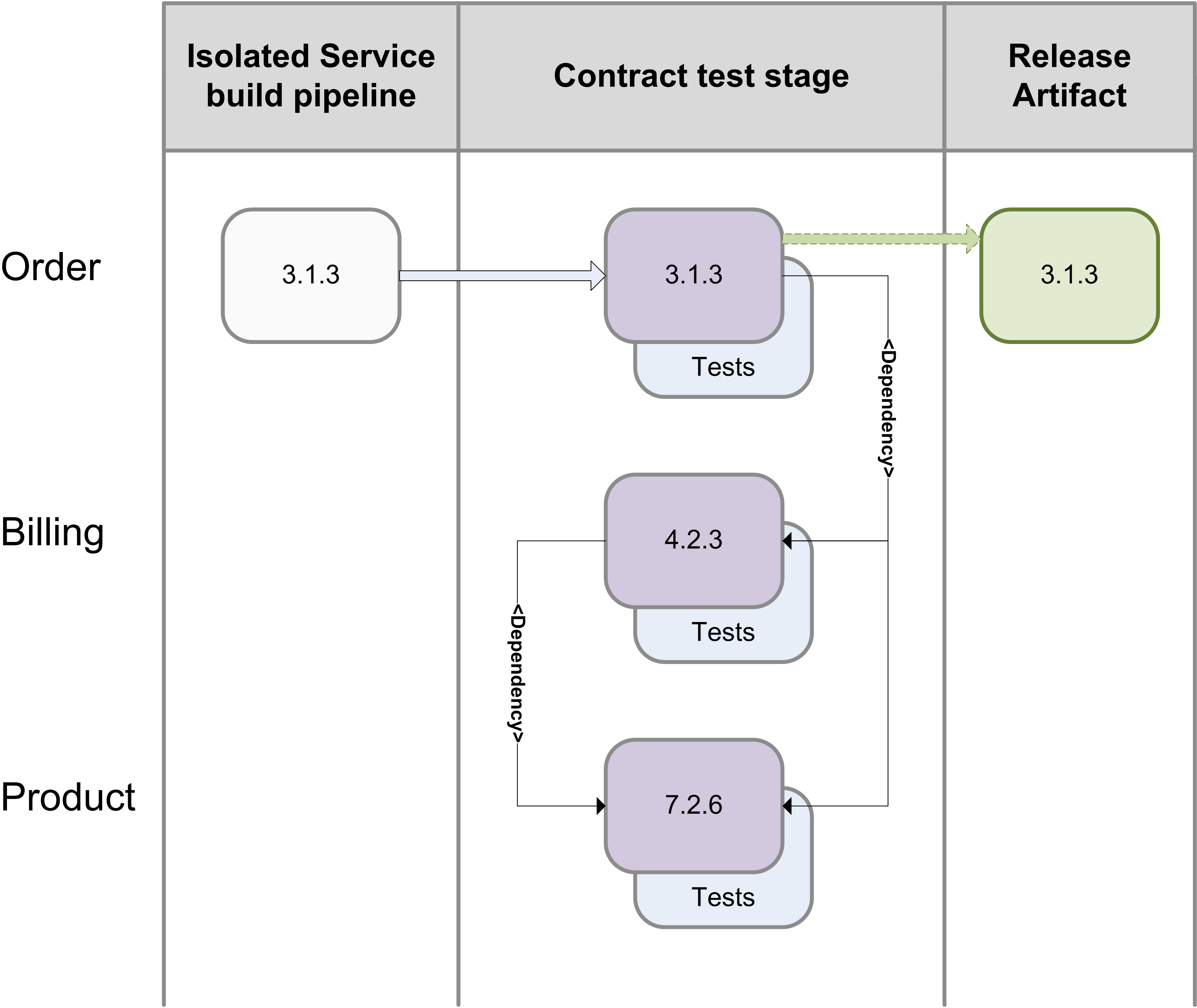 Example pipeline consumer based testing