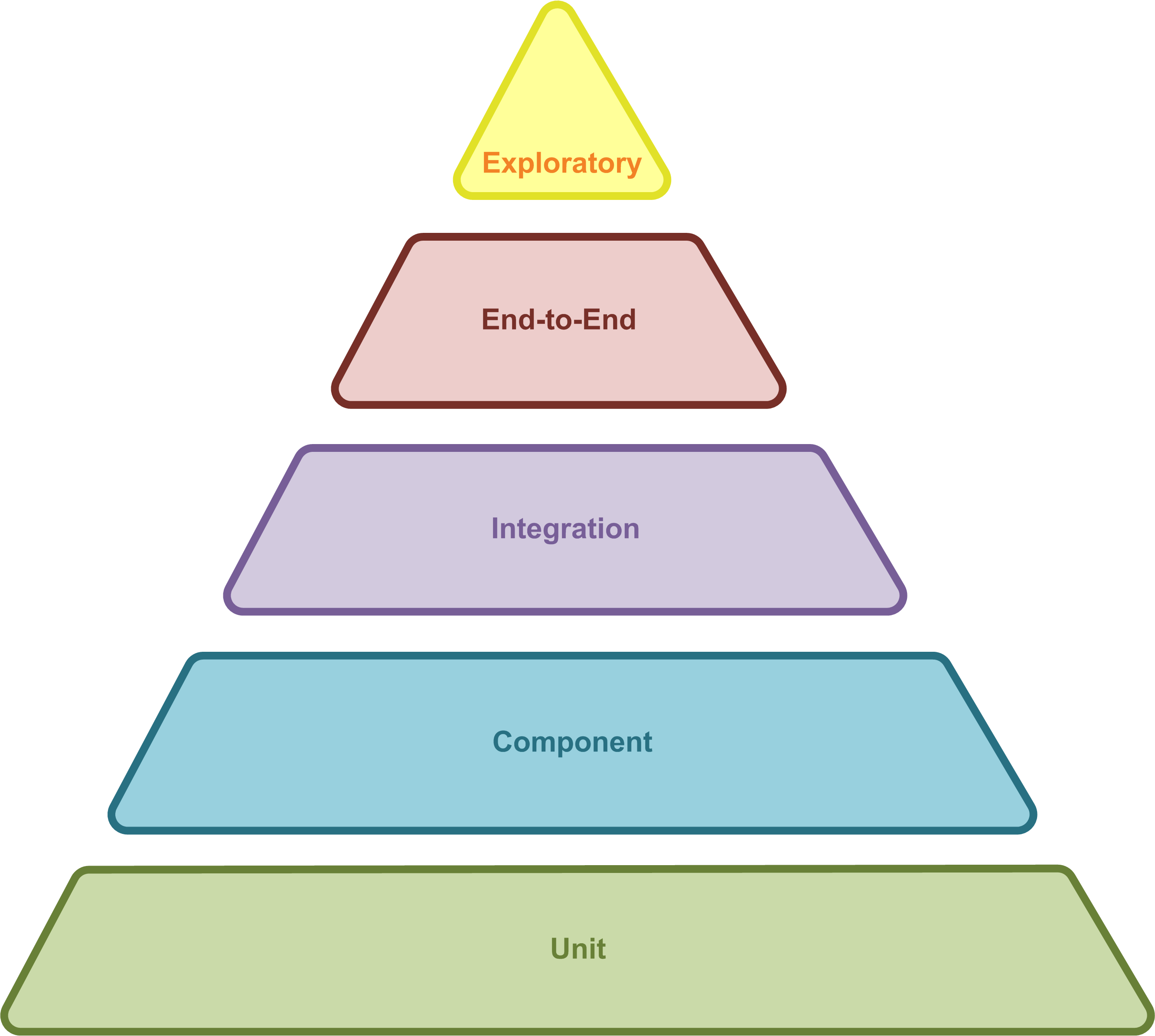 Testing pyramid